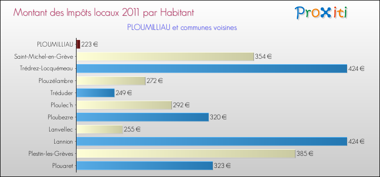 Montant des impôts locaux par Habitant pour PLOUMILLIAU et les communes proches Comparaison des impôts locaux par habitant pour PLOUMILLIAU et les communes voisines