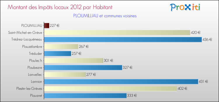 Montant des impôts locaux par Habitant pour PLOUMILLIAU et les communes proches Comparaison des impôts locaux par habitant pour PLOUMILLIAU et les communes voisines