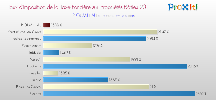 Taux d'imposition de la taxe foncière sur le bati 2011 pour PLOUMILLIAU et les communes proches Comparaison des taux d'imposition de la taxe foncière sur le bati 2011 pour PLOUMILLIAU et les communes voisines
