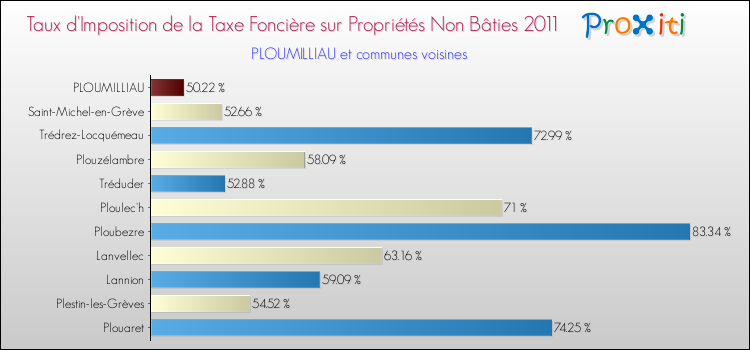 Taux d'imposition de la taxe foncière sur les immeubles et terrains non batis 2011 pour PLOUMILLIAU et les communes proches Comparaison des taux d'imposition de la taxe foncière sur les immeubles et terrains non batis 2011 pour PLOUMILLIAU et les communes voisines