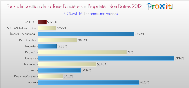 Taux d'imposition de la taxe foncière sur les immeubles et terrains non batis 2012 pour PLOUMILLIAU et les communes proches Comparaison des taux d'imposition de la taxe foncière sur les immeubles et terrains non batis 2012 pour PLOUMILLIAU et les communes voisines