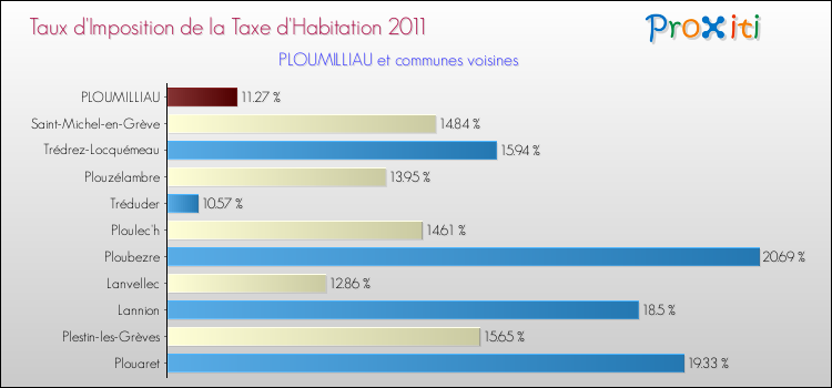 Taux d'imposition de la taxe d'habitation 2011 pour PLOUMILLIAU et les communes proches Comparaison des taux d'imposition de la taxe d'habitation 2011 pour PLOUMILLIAU et les communes voisines