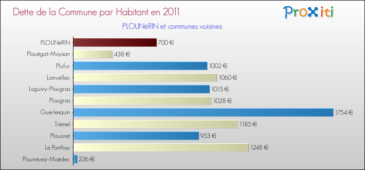 Dette par habitant de la commune en 2011 pour PLOUNéRIN et les communes proches Comparaison de la dette par habitant de la commune en 2011 pour PLOUNéRIN et les communes voisines