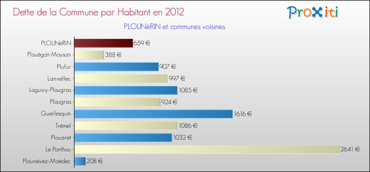 Dette par habitant de la commune en 2012 pour PLOUNéRIN et les communes proches Comparaison de la dette par habitant de la commune en 2012 pour PLOUNéRIN et les communes voisines