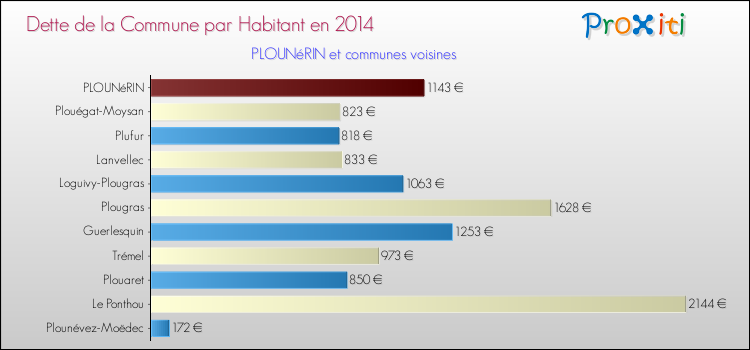 Dette par habitant de la commune en 2014 pour PLOUNéRIN et les communes proches Comparaison de la dette par habitant de la commune en 2014 pour PLOUNéRIN et les communes voisines