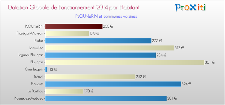 Montant des dotations globales de fonctionnement DGF par Habitant pour PLOUNéRIN et les communes proches en 2014. Comparaison des des dotations globales de fonctionnement DGF par habitant pour PLOUNéRIN et les communes voisines en 2014.