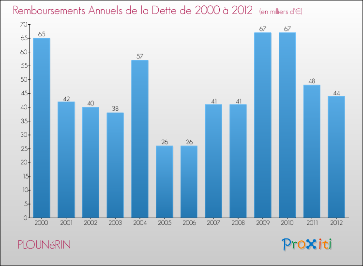 Evolution de l'annuité de la dette pour la commune de PLOUNéRIN de 2000 à 2012 Annuités de la dette pour PLOUNéRIN de 2000 à 2012