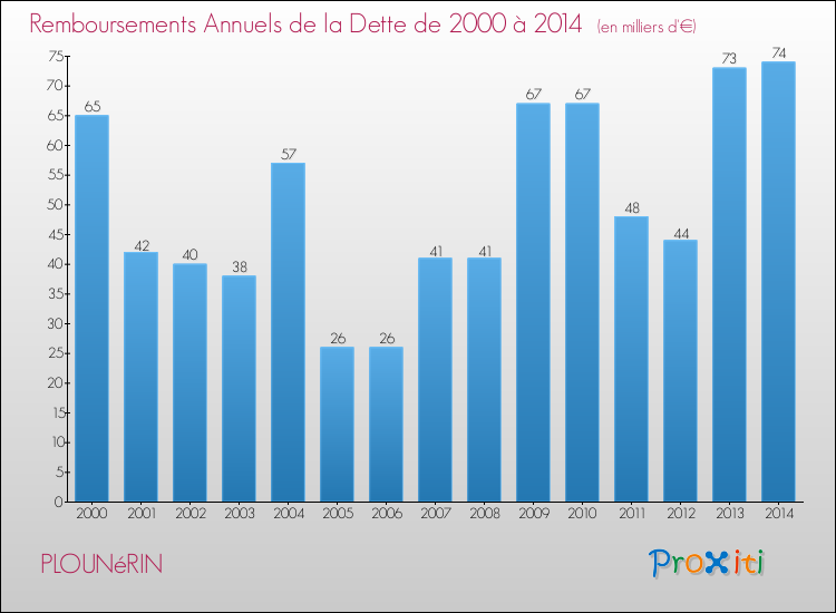 Evolution de l'annuité de la dette pour la commune de PLOUNéRIN de 2000 à 2014 Annuités de la dette pour PLOUNéRIN de 2000 à 2014