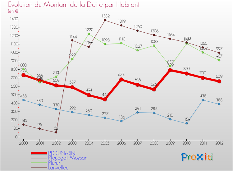 Evolution de la dette par habitant pour la commune de PLOUNéRIN et les communes proches de 2000 à 2012 Comparaison de la dette par habitant pour PLOUNéRIN et les communes voisines de 2000 à 2012