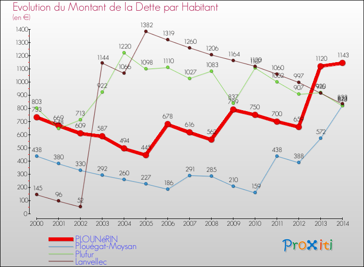 Evolution de la dette par habitant pour la commune de PLOUNéRIN et les communes proches de 2000 à 2014 Comparaison de la dette par habitant pour PLOUNéRIN et les communes voisines de 2000 à 2014