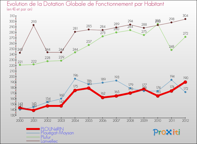 Evolution et montant de la dotation globale de fonctionnement par Habitant pour PLOUNéRIN et les communes proches Comparaison des dotations globales de fonctionnement par habitant pour PLOUNéRIN et les communes voisines