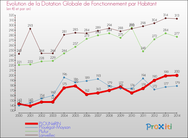 Evolution et montant de la dotation globale de fonctionnement par Habitant pour PLOUNéRIN et les communes proches de 2000 à 2014. Comparaison des dotations globales de fonctionnement par habitant pour PLOUNéRIN et les communes voisines de 2000 à 2014.