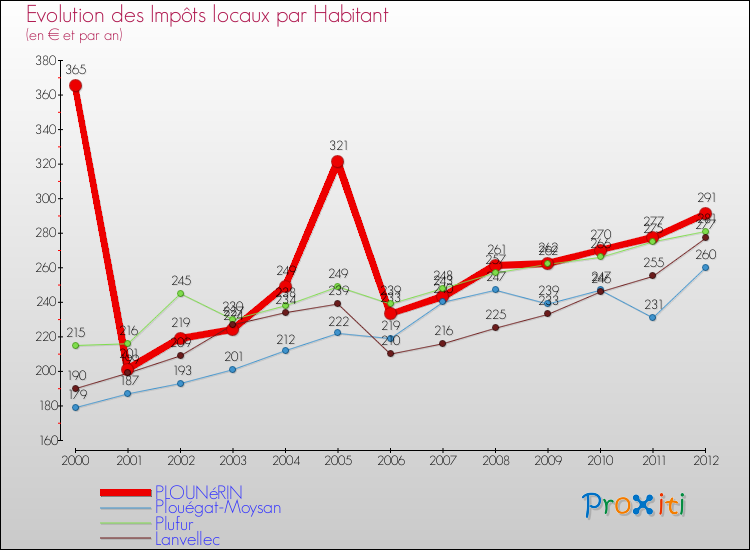 Evolution et montant des impôts locaux par Habitant pour PLOUNéRIN et les communes proches Comparaison des impôts locaux par habitant pour PLOUNéRIN et les communes voisines