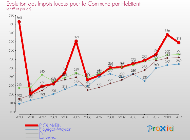 Evolution et montant des impôts locaux par Habitant pour PLOUNéRIN et les communes proches de 2000 à 2014 Comparaison des impôts locaux par habitant pour PLOUNéRIN et les communes voisines de 2000 à 2014