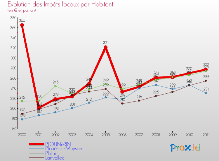 Evolution et montant des impôts locaux par Habitant pour PLOUNéRIN et les communes proches Comparaison des impôts locaux par habitant pour PLOUNéRIN et les communes voisines