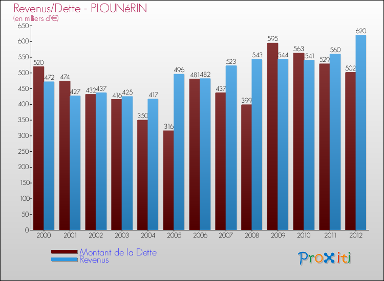 Evolution comparée de la dette et des revenus pour la commune de PLOUNéRIN de 2000 à 2012 Comparaison de la dette et des revenus pour PLOUNéRIN de 2000 à 2012