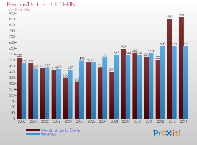 Evolution comparée de la dette et des revenus pour la commune de PLOUNéRIN de 2000 à 2014 Comparaison de la dette et des revenus pour PLOUNéRIN de 2000 à 2014