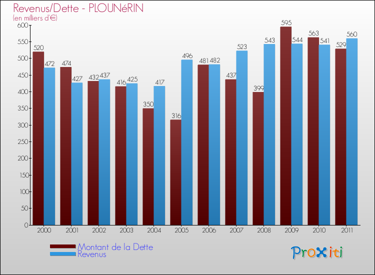 Evolution comparée de la dette et des revenus pour la commune de PLOUNéRIN de 2000 à 2011 Comparaison de la dette et des revenus pour PLOUNéRIN de 2000 à 2011
