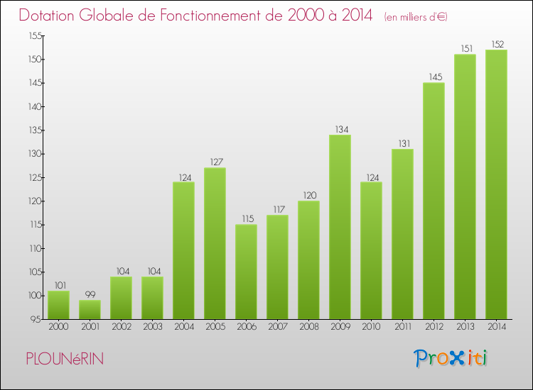 Evolution du montant de la Dotation Globale de Fonctionnement pour la commune de PLOUNéRIN de 2000 à 2014 Evolution du montant de la Dotation Globale de Fonctionnement pour PLOUNéRIN de 2000 à 2014