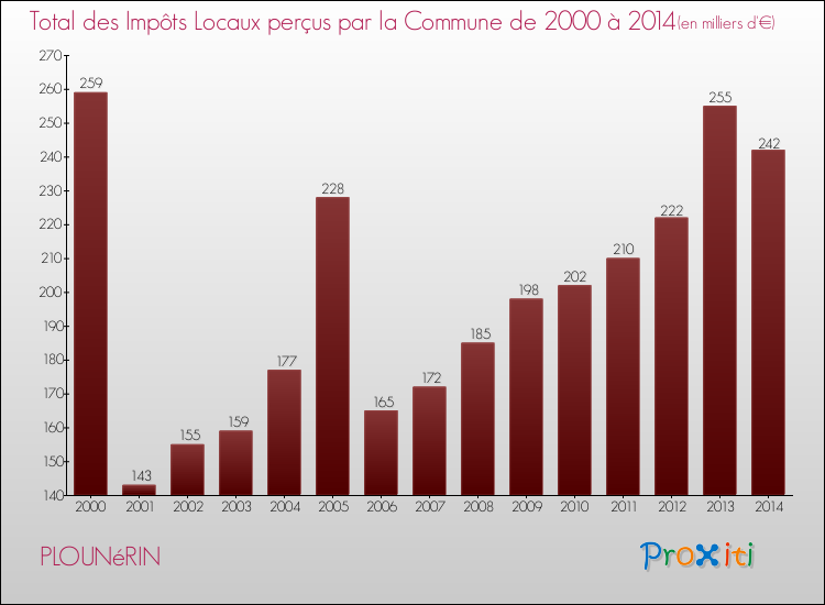 Evolution des Impôts Locaux pour la commune de PLOUNéRIN de 2000 à 2014 Evolution des Impôts Locaux pour PLOUNéRIN de 2000 à 2014