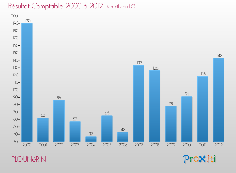Evolution du résultat comptable pour la commune de PLOUNéRIN de 2000 à 2012 Evolution du résultat comptable pour PLOUNéRIN de 2000 à 2012