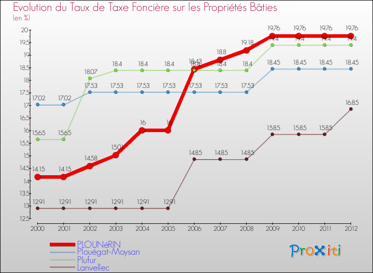 Evolution du taux de la taxe foncière sur le bati pour PLOUNéRIN et les communes proches de 2000 à 2012 Comparaison des taux de taxe foncière sur le bati pour PLOUNéRIN et les communes voisines de 2000 à 2012