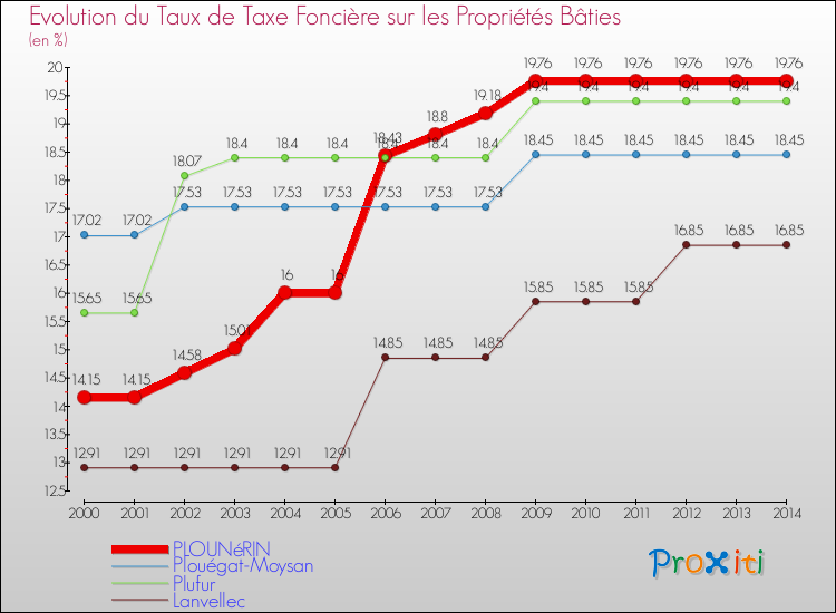 Evolution du taux de la taxe foncière sur le bati pour PLOUNéRIN et les communes proches de 2000 à 2014 Comparaison des taux de taxe foncière sur le bati pour PLOUNéRIN et les communes voisines de 2000 à 2014