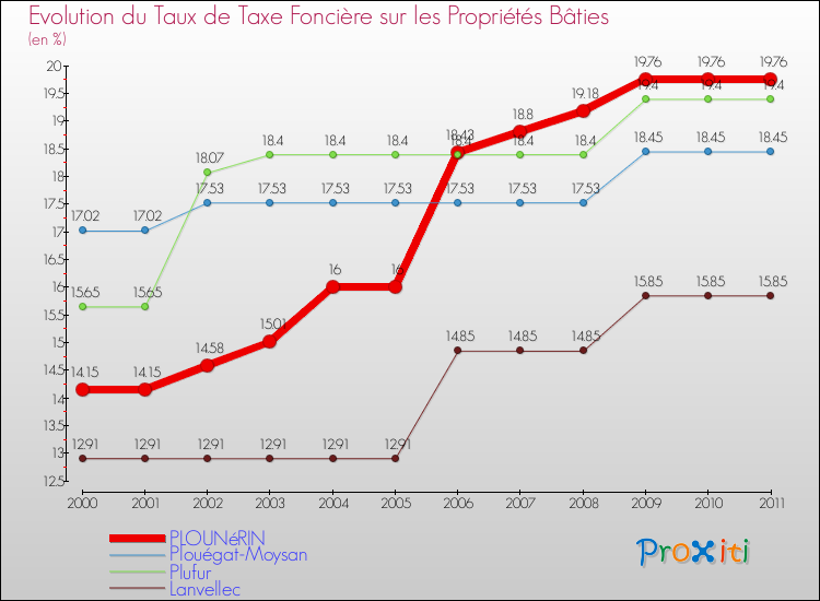 Evolution du taux de la taxe foncière sur le bati pour PLOUNéRIN et les communes proches Comparaison des taux de taxe foncière sur le bati pour PLOUNéRIN et les communes voisines