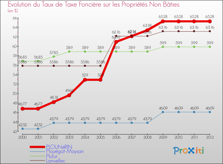 Evolution du taux de la taxe foncière sur les immeubles et terrains non batis pour PLOUNéRIN et les communes proches de 2000 à 2012 Comparaison des taux de la taxe foncière sur les immeubles et terrains non batis pour PLOUNéRIN et les communes voisines de 2000 à 2012
