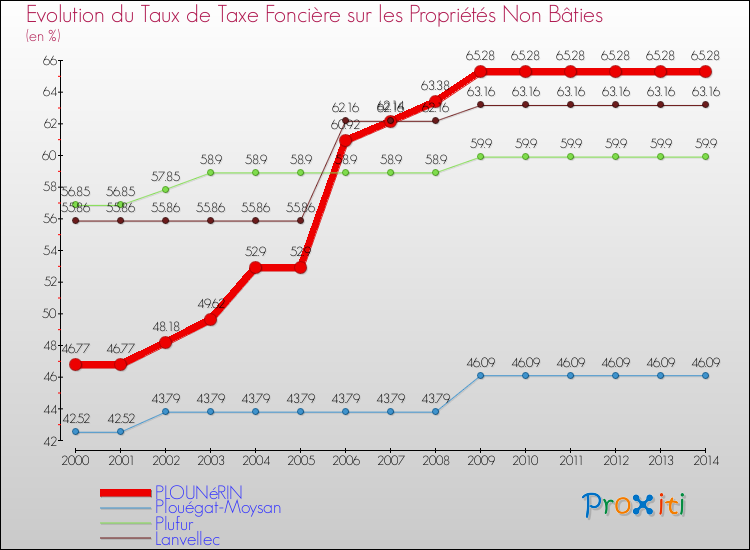 Evolution du taux de la taxe foncière sur les immeubles et terrains non batis pour PLOUNéRIN et les communes proches de 2000 à 2014 Comparaison des taux de la taxe foncière sur les immeubles et terrains non batis pour PLOUNéRIN et les communes voisines de 2000 à 2014