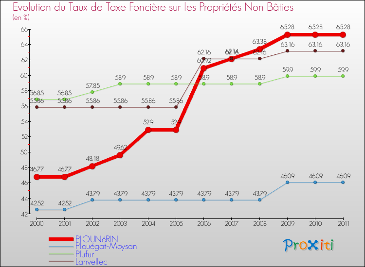 Evolution du taux de la taxe foncière sur les immeubles et terrains non batis pour PLOUNéRIN et les communes proches Comparaison des taux de la taxe foncière sur les immeubles et terrains non batis pour PLOUNéRIN et les communes voisines