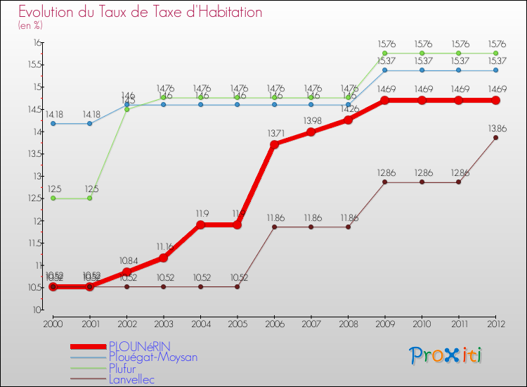 Evolution du taux de la taxe d'habitation pour PLOUNéRIN et les communes proches Comparaison des taux de la taxe d'habitation pour PLOUNéRIN et les communes voisines