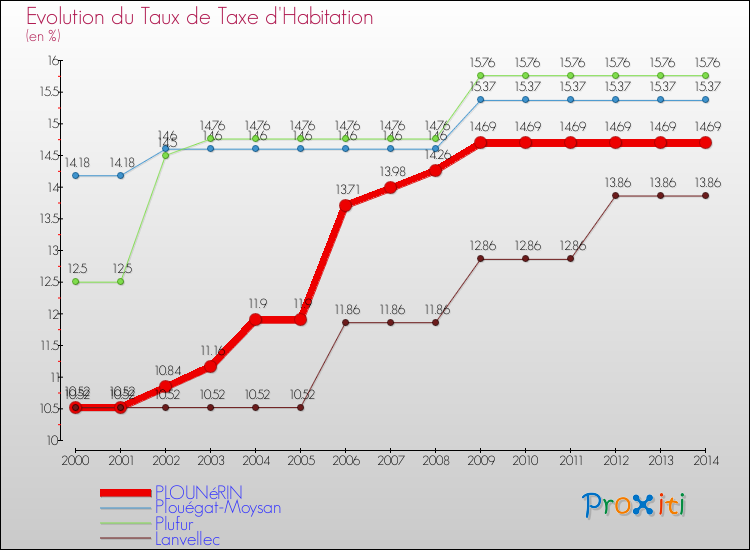 Evolution du taux de la taxe d'habitation pour PLOUNéRIN et les communes proches de 2000 à 2014 Comparaison des taux de la taxe d'habitation pour PLOUNéRIN et les communes voisines de 2000 à 2014