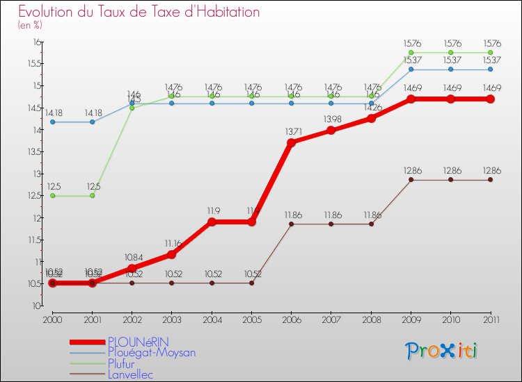 Evolution du taux de la taxe d'habitation pour PLOUNéRIN et les communes proches Comparaison des taux de la taxe d'habitation pour PLOUNéRIN et les communes voisines