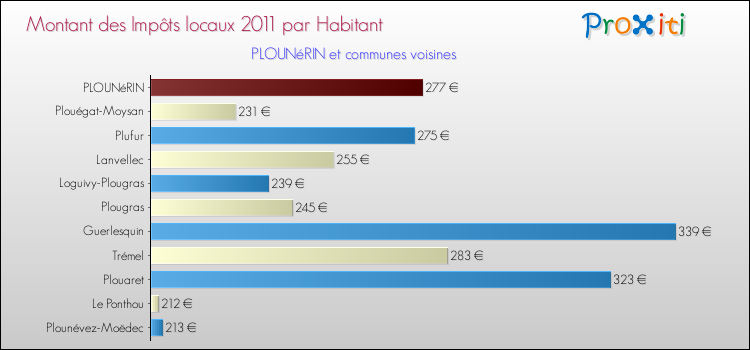 Montant des impôts locaux par Habitant pour PLOUNéRIN et les communes proches Comparaison des impôts locaux par habitant pour PLOUNéRIN et les communes voisines