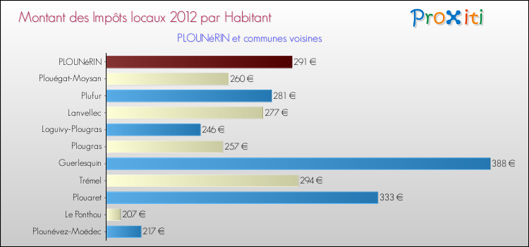 Montant des impôts locaux par Habitant pour PLOUNéRIN et les communes proches Comparaison des impôts locaux par habitant pour PLOUNéRIN et les communes voisines