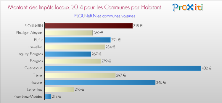 Montant des impôts locaux par Habitant pour PLOUNéRIN et les communes proches en 2014 Comparaison des impôts locaux par habitant pour PLOUNéRIN et les communes voisines en 2014