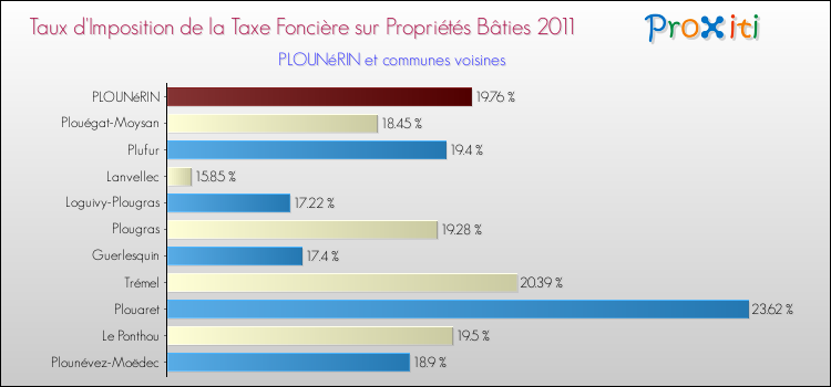 Taux d'imposition de la taxe foncière sur le bati 2011 pour PLOUNéRIN et les communes proches Comparaison des taux d'imposition de la taxe foncière sur le bati 2011 pour PLOUNéRIN et les communes voisines