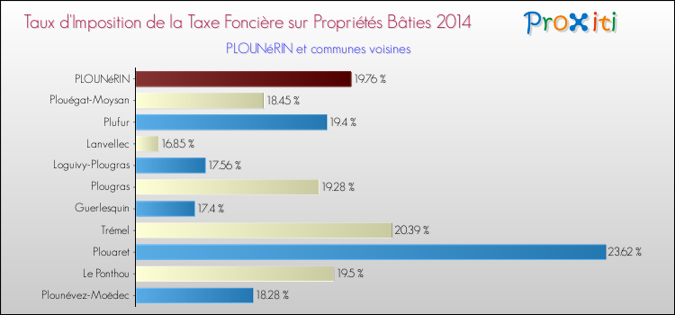 Taux d'imposition de la taxe foncière sur le bati 2014 pour PLOUNéRIN et les communes proches Comparaison des taux d'imposition de la taxe foncière sur le bati 2014 pour PLOUNéRIN et les communes voisines