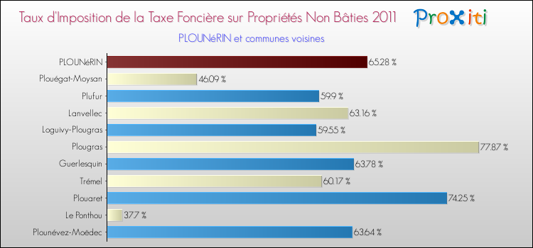 Taux d'imposition de la taxe foncière sur les immeubles et terrains non batis 2011 pour PLOUNéRIN et les communes proches Comparaison des taux d'imposition de la taxe foncière sur les immeubles et terrains non batis 2011 pour PLOUNéRIN et les communes voisines