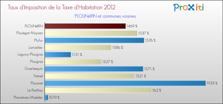 Taux d'imposition de la taxe d'habitation 2012 pour PLOUNéRIN et les communes proches Comparaison des taux d'imposition de la taxe d'habitation 2012 pour PLOUNéRIN et les communes voisines