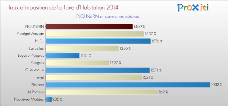 Taux d'imposition de la taxe d'habitation 2014 pour PLOUNéRIN et les communes proches Comparaison des taux d'imposition de la taxe d'habitation 2014 pour PLOUNéRIN et les communes voisines