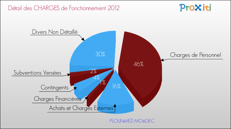 Décomposition des Charges de Fonctionnement 2012 de la commune de PLOUNéVEZ-MOëDEC Charges de Fonctionnement 2012 pour la commune de PLOUNéVEZ-MOëDEC