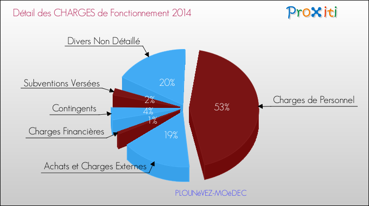 Décomposition des Charges de Fonctionnement 2014 de la commune de PLOUNéVEZ-MOëDEC Charges de Fonctionnement 2014 pour la commune de PLOUNéVEZ-MOëDEC