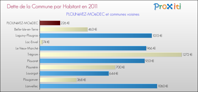 Dette par habitant de la commune en 2011 pour PLOUNéVEZ-MOëDEC et les communes proches Comparaison de la dette par habitant de la commune en 2011 pour PLOUNéVEZ-MOëDEC et les communes voisines
