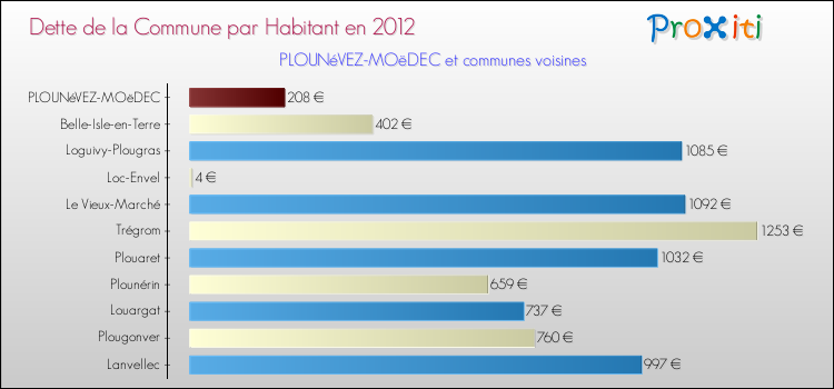 Dette par habitant de la commune en 2012 pour PLOUNéVEZ-MOëDEC et les communes proches Comparaison de la dette par habitant de la commune en 2012 pour PLOUNéVEZ-MOëDEC et les communes voisines