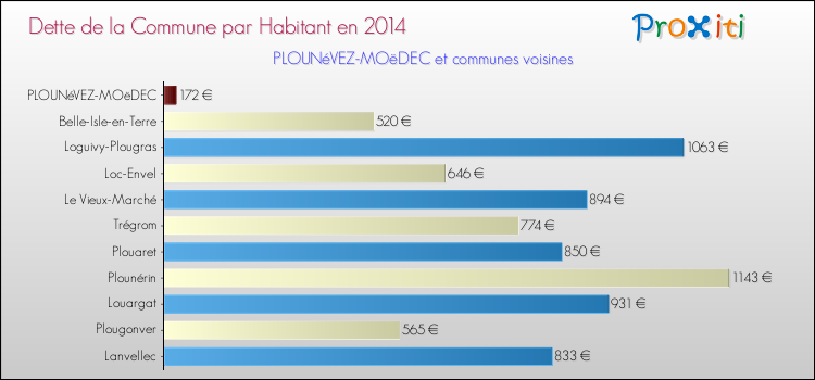 Dette par habitant de la commune en 2014 pour PLOUNéVEZ-MOëDEC et les communes proches Comparaison de la dette par habitant de la commune en 2014 pour PLOUNéVEZ-MOëDEC et les communes voisines