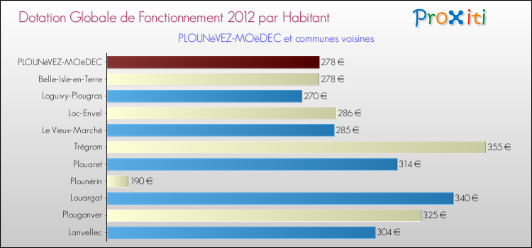 Montant des dotations globales de fonctionnement DGF par Habitant pour PLOUNéVEZ-MOëDEC et les communes proches Comparaison des des dotations globales de fonctionnement DGF par habitant pour PLOUNéVEZ-MOëDEC et les communes voisines