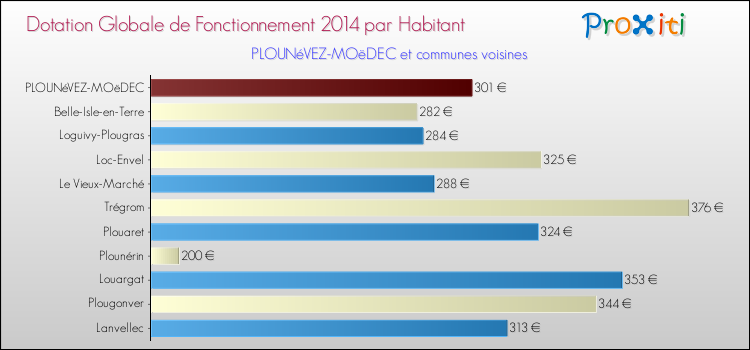 Montant des dotations globales de fonctionnement DGF par Habitant pour PLOUNéVEZ-MOëDEC et les communes proches en 2014. Comparaison des des dotations globales de fonctionnement DGF par habitant pour PLOUNéVEZ-MOëDEC et les communes voisines en 2014.