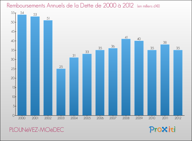 Evolution de l'annuité de la dette pour la commune de PLOUNéVEZ-MOëDEC de 2000 à 2012 Annuités de la dette pour PLOUNéVEZ-MOëDEC de 2000 à 2012